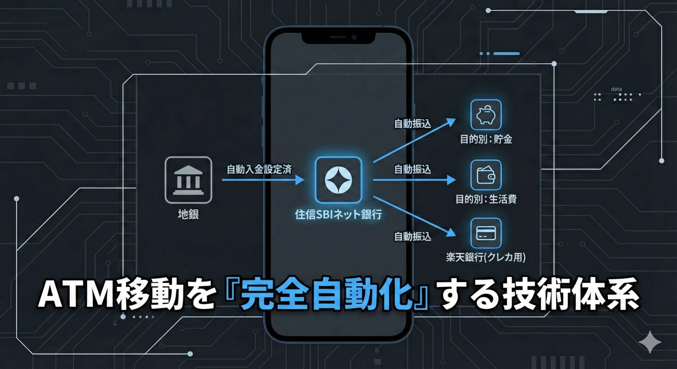 住信SBIネット銀行を中心とした資金移動の完全自動化フロー図。地銀からの自動入金、そして目的別口座（貯金・生活費）や楽天銀行（クレカ用）への自動振込によって、ATM移動をなくす仕組みを可視化したアイキャッチ。